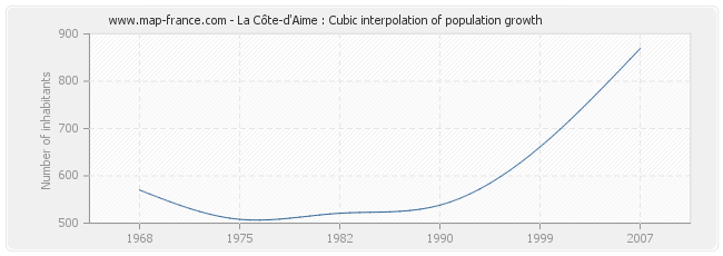 La Côte-d'Aime : Cubic interpolation of population growth